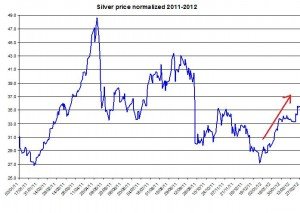 Silver price 2011-2012
