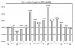 Standard deviation  silver prices 2012 February 29