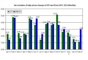 standard deviation Crude oil price Brent oil and WTI spot oil  2011 -2012   February 13-17