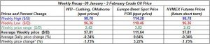 table crude oil prices - 30 January - 3 February  2012