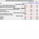 A Gold price Silver Crude oil prices, Natural gas 2012 March 14