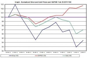 Chart silver Price gold price and SNP500 March 2012 March 16