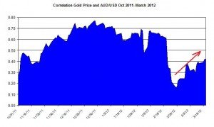 Correlation Gold Price and USD AUD October 2011 2012 March 22 Correlation Gold Price and USD AUD October 2011 2012 March 22