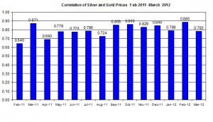 Correlation Gold Prices silver price 2012 March 7