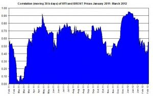 Correlations wti and Brent crude spot oil prices   5-9 March 2012