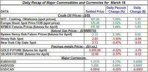 Gold price Silver Crude oil prices, Natural gas 2012 March 16