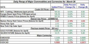 Gold price Silver Crude oil prices, Natural gas 2012 March 26