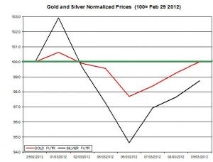 Gold price & silver prices 2012  March 12
