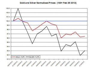 Gold price & silver prices 2012  March 22