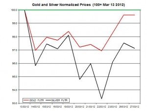 Gold price & silver prices 2012  March 28