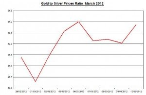 Ratio Gold price forecast & silver prices 2012 March 13
