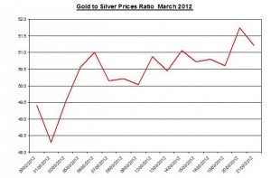 Ratio Gold price forecast & silver prices 2012 March 22