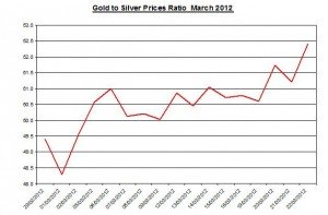 Ratio Gold price forecast & silver prices 2012 March 23 Ratio Gold price forecast & silver prices 2012 March 23