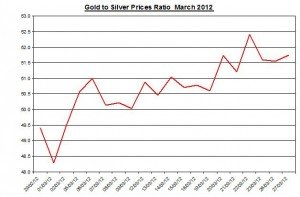 Ratio Gold price forecast & silver prices 2012 March 28