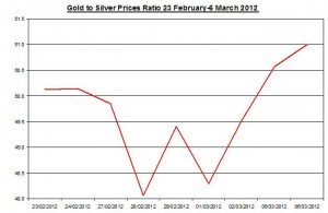 Ratio Gold price forecast & silver prices 2012 March 7