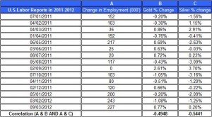 U.S.Labor Reports in 2012 gold price and silver prices March 12  2012