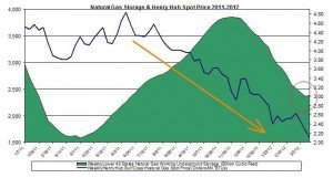 natural gas prices chart 2011 (Henry Hub Natural Gas storage 2012 March  22