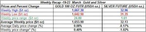 table weekly gold price and silver price-  19-23 March 2012