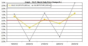 weekly gold price and silver price chart    19-23  March 2012 percent change