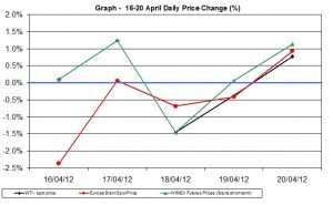 Crude oil price chart WTI Brent oil - percent change   16-20 April  2012
