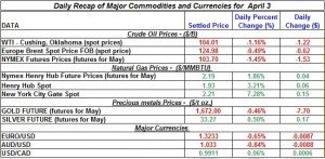 Gold price Silver Crude oil prices, Natural gas 2012 April 3