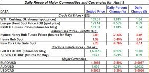 Gold price Silver Crude oil prices, Natural gas 2012 April 5