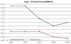 Natural Gas price  chart -  16-20 April   2012