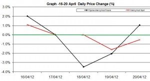 Natural Gas price chart - percent change  16-20 April   2012