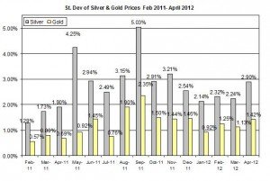 Standard deviation Gold price forecast & silver prices outlook 2012  April 16