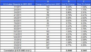 U.S.Labor Reports in 2012 gold price and silver prices April 6  2012