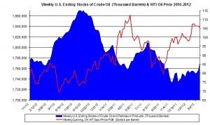 Weekly U.S. Ending Stocks Crude Oil and WTI spot oil price 2012 April 4