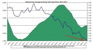 natural gas prices chart 2011 (Henry Hub Natural Gas storage 2012 April 20