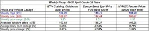 table crude oil prices -  16-20 April  2012