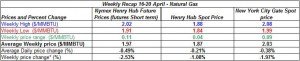 table natural gas price - 16-20 April  2012