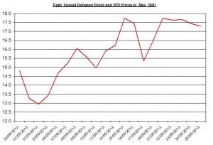 Difference between Brent and WTI  28 May 1 June 2012