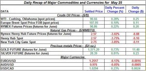 Gold Silver Crude oil Natural gas 2012 may 25