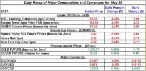 Gold Silver Crude oil Natural gas 2012 may 30