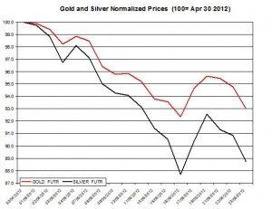Gold price forecast & silver prices 2012  May 24