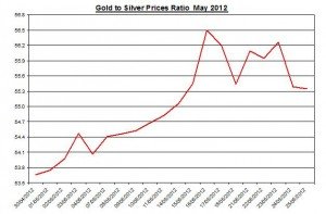 Ratio Gold price forecast & silver prices 2012 May 28