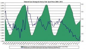 natural gas prices chart 2011 (Henry Hub Natural Gas storage 2012 May 24