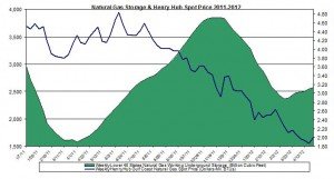 natural gas prices chart 2011 (Henry Hub Natural Gas storage 2012 May 4