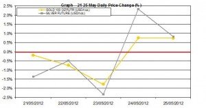 weekly precious metals chart  21-25 May 2012 percent change