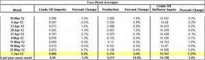 Crude Oil Production and Imports Crude Oil Refinery Inputs 2012 June 7