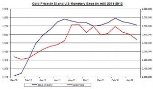 Gold Price and U.S Monetary base to Gold Reserve  2011 June 14 2012