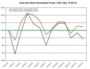 Gold price forecast & silver prices 2012  June 1