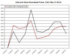Gold price forecast & silver prices 2012  June 15