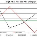 Natural Gas chart - percent change 18-22 June 2012