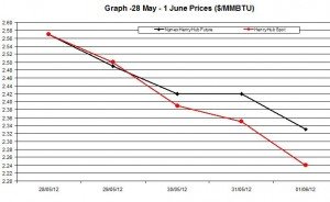 Natural Gas price  chart -  28 May 1 June 2012