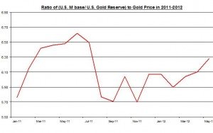 RATIO OF U.S Monetary base to Gold Reserve TO Gold Price  2011 June 2012