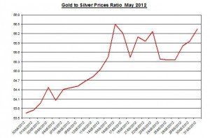 Ratio Gold price forecast & silver prices 2012 June 1